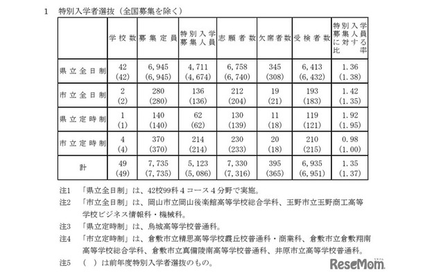特別入学者選抜（全国募集を除く）の受検状況