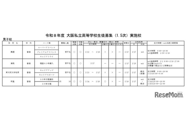 令和8年度大阪私立高等学校生徒募集（1.5次）実施校 男子校