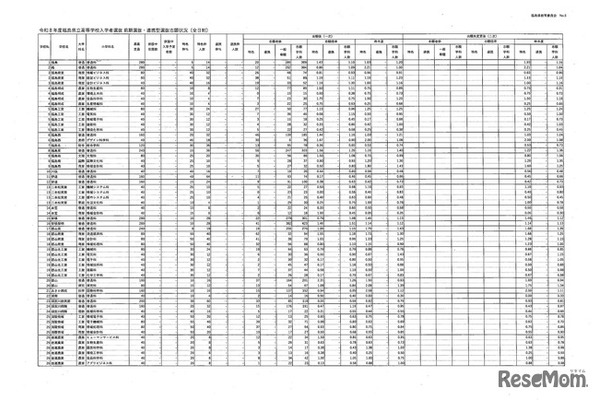 令和8年度県立高等学校入学者選抜前期選抜および連携型選抜志願状況（一次）全日制