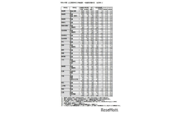 令和8年度 公立高等学校入学者選抜 一般選抜志願状況（全日制）