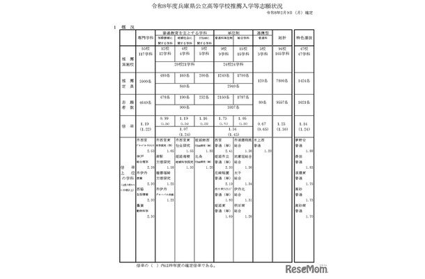 令和8年度兵庫県公立高等学校推薦入学等志願状況