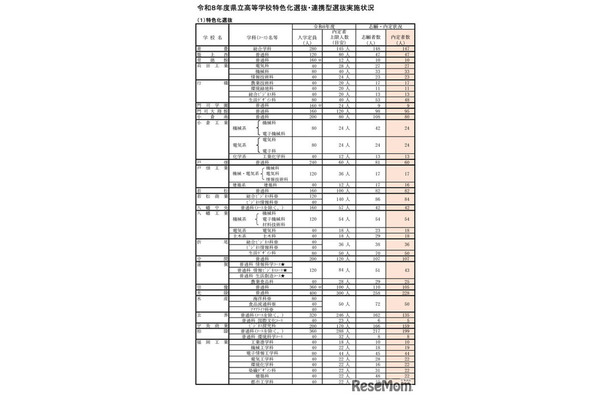 令和8年度県立高等学校特色化選抜・連携型選抜実施状況