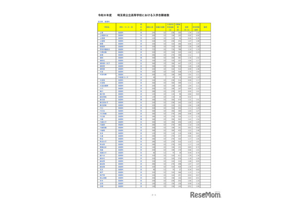 埼玉県公立高等学校における入学志願者数＜全日制普通科＞