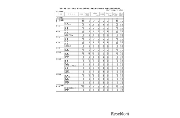 熊本県公立高等学校入学者選抜における前期（特色）選抜合格内定状況＜全日制課程＞