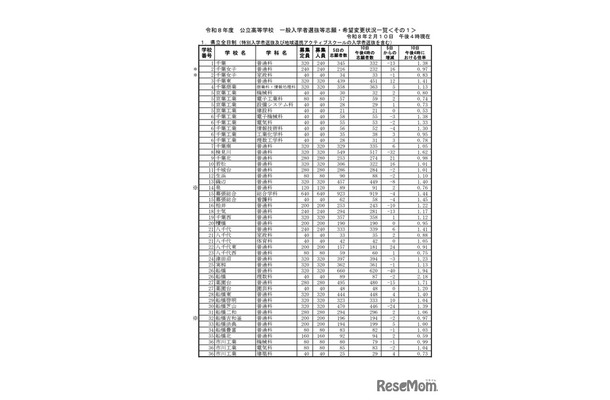千葉県立全日制一般入学者選抜等志願・希望変更状況