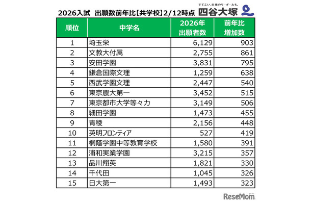 2026年度中学入試、出願者数前年度比（共学校）2026年2月12日時点