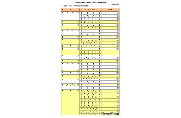 令和8年度奈良県公立高等学校入学者一次選抜等募集人員