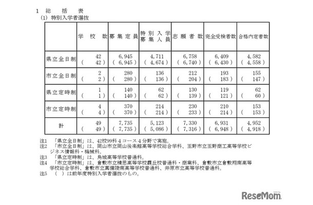 特別入学者選抜　総括表
