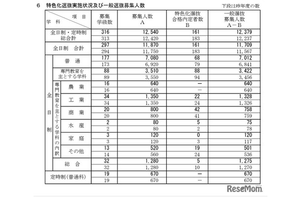 特色化選抜実施状況・一般選抜募集人数