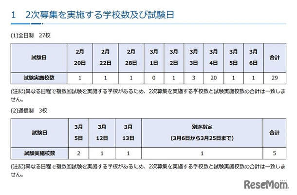 2次募集を実施する学校数および試験日