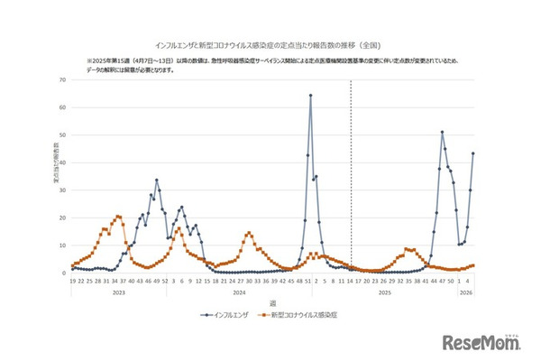 インフルエンザと新型コロナウイルス感染症の定点あたり報告数の推移（全国）