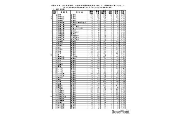 令和8年度公立高等学校一般入学者選抜等本検査（第1日）受検者数一覧