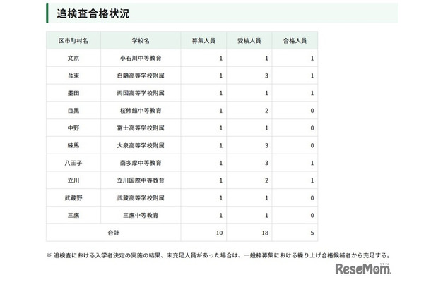 令和8年度東京都立中等教育学校および東京都立中学校入学者決定におけるインフルエンザ等学校感染症罹患者等に対する追検査 合格発表