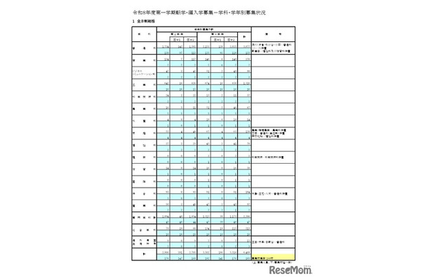 令和8年度第一学期転学・編入学募集 学科・学年別募集状況