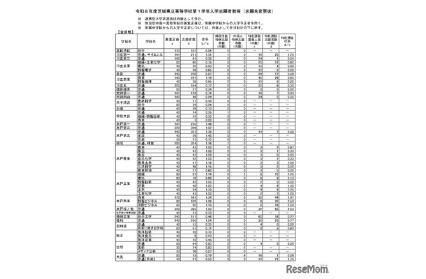 令和8年度茨城県立高等学校第1学年入学志願者数等（志願先変更後）全日制