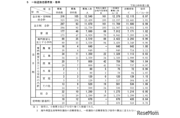 令和8年度新潟県公立高等学校入学者選抜一般選抜志願状況