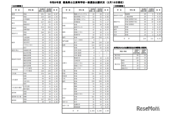 令和8年度徳島県公立高等学校一般選抜出願状況（2月18日現在）