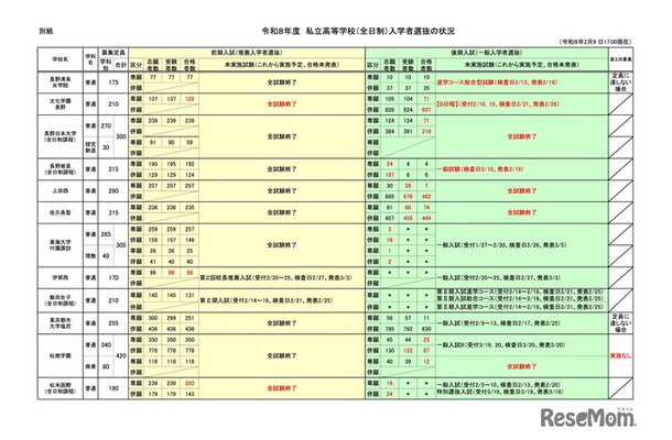 令和8年度 私立高等学校（全日制）入学者選抜の状況