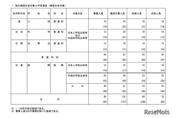 海外帰国生徒対象入学者選抜（帰国生徒対象）