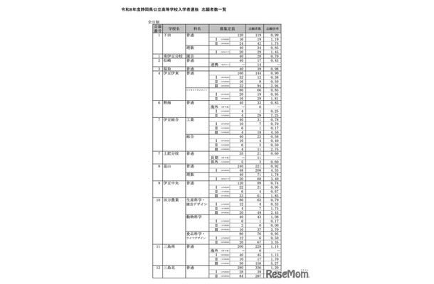 令和8年度 静岡県公立高等学校入学者選抜 志願者数一覧＜全日制＞