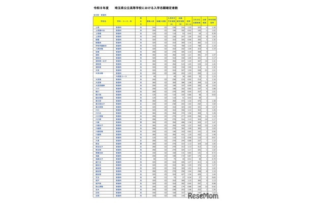 全日制 普通科