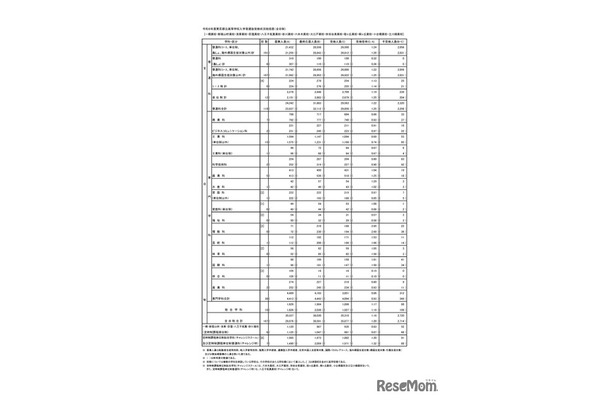 令和8年度東京都立高等学校入学者選抜受検状況総括表（全日制）