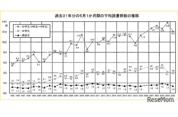 過去31年の5月1か月間の平均読書冊数の推移