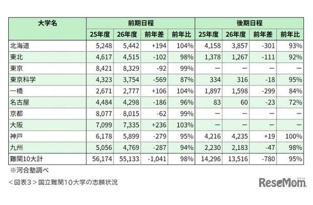 国立難関10大学の志願状況※河合塾調べ