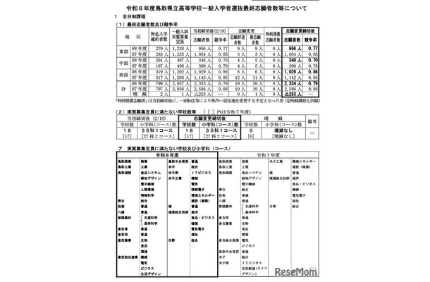 令和8年度鳥取県立高等学校一般入学者選抜最終志願者数等について