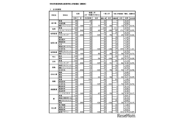 令和8年度宮崎県立高等学校一般入学者選抜志願状況（志願変更後）