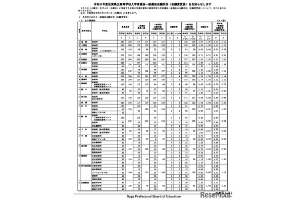 令和8年度佐賀県立高等学校入学者選抜一般選抜志願状況（志願変更後）