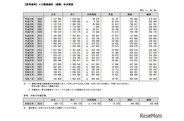 人口動態統計（速報）年次推移