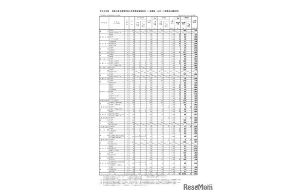 2026年度和歌山県立高等学校入学者選抜実施状況（一般選抜・スポーツ推薦本出願状況）：2026年2月26日現在