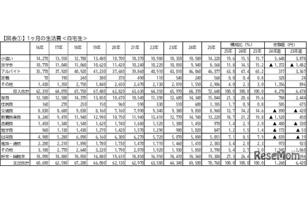 1か月の生活費＜自宅生＞