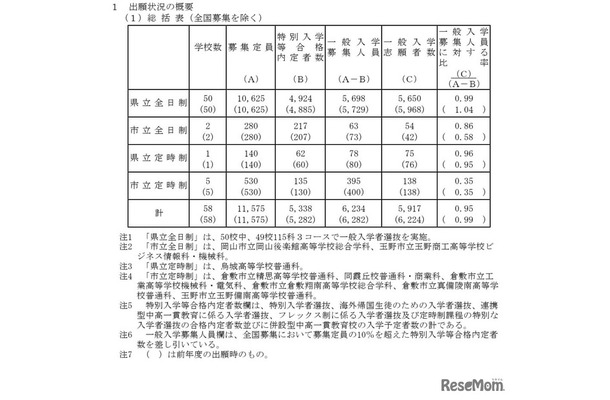 2026年度岡山県公立高等学校一般入学者選抜　出願状況の概要