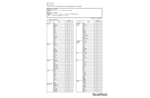 令和8年4月1日付け県立高等学校転入学・編入学者選抜実施計画（全日制の課程）