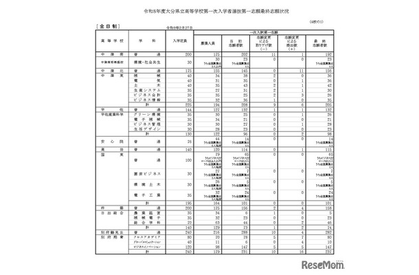 令和8年度大分県立高等学校第一次入学者選抜第一志願最終志願状況（全日制）