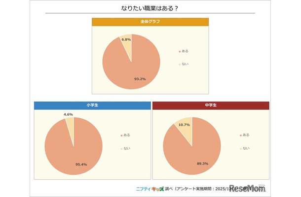 なりたい職業はあるか