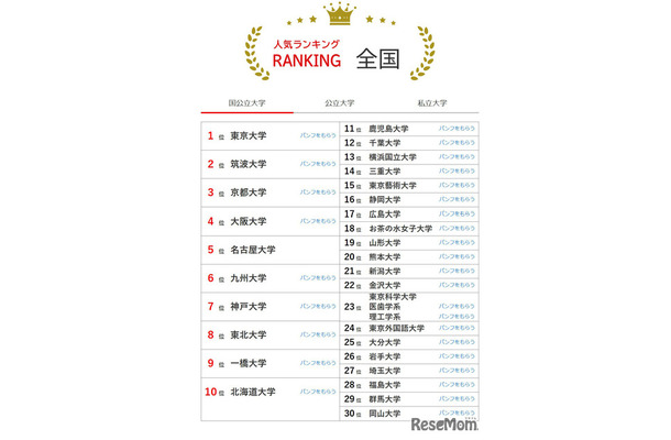 大学人気ランキング全国版（2026年2月28日集計）国立大学