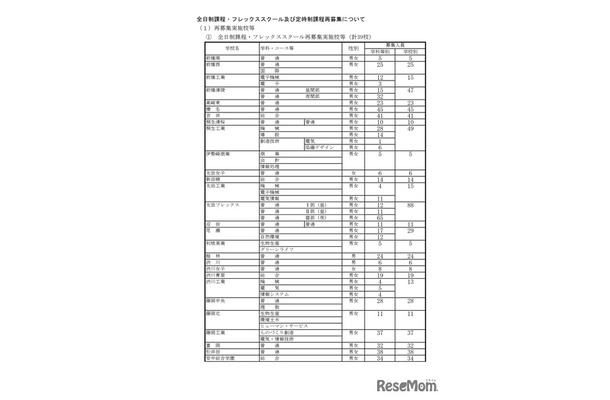 全日制課程・フレックススクール及び定時制課程再募集