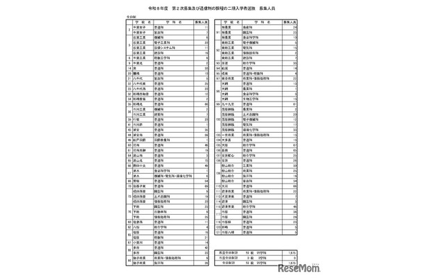 令和8年度　第2次募集および通信制の課程の二期入学者選抜　募集人員（全日制）