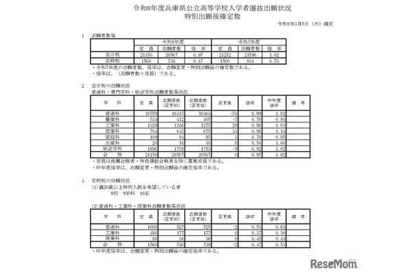 令和8年度兵庫県公立高等学校入学者選抜出願状況特別出願後確定数