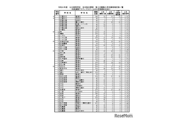 令和8年度 公立高等学校 全日制の課程 第2次募集入学志願者確定数一覧