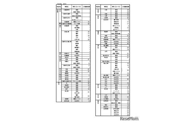 令和8年度広島県公立高等学校入学者選抜二次選抜の実施校および定員について