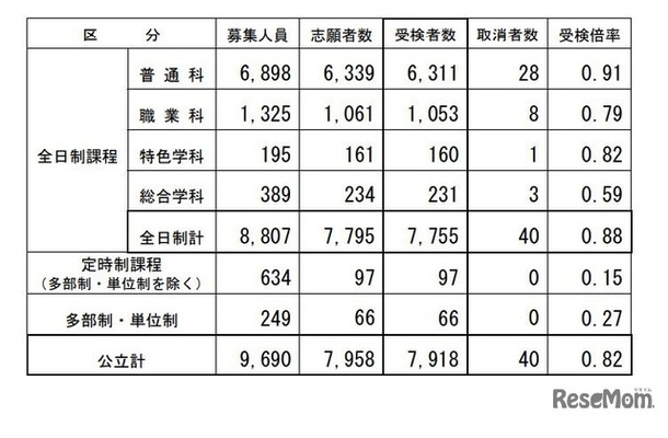 2026年度長野県公立高等学校入学者後期選抜受検者数