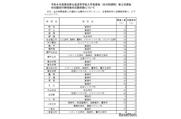 令和8年度愛知県公立高等学校入学者選抜（全日制課程）第2次選抜の出願受付締切後の志願者数