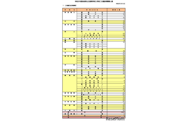 令和8年度奈良県公立高等学校入学者二次選抜等募集人員（全日制課程）