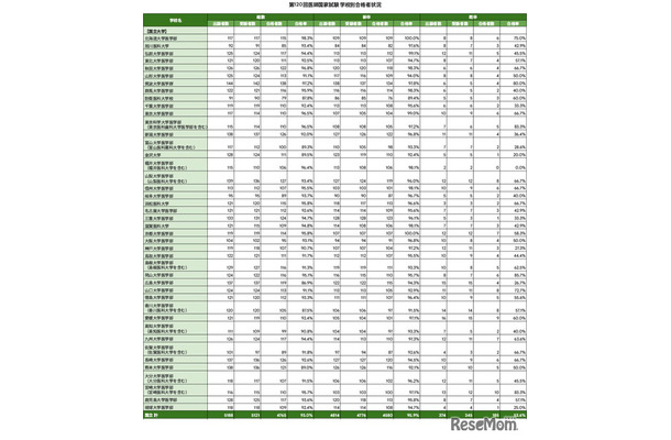 第120回医師国家試験 学校別合格者状況