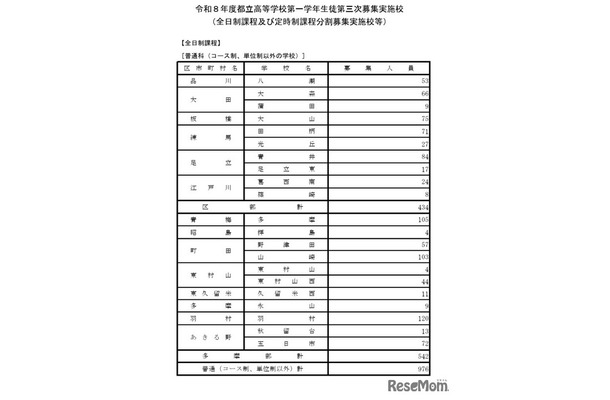 令和8年度都立高等学校第一学年生徒第三次募集実施校（全日制課程および定時制課程分割募集実施校等）