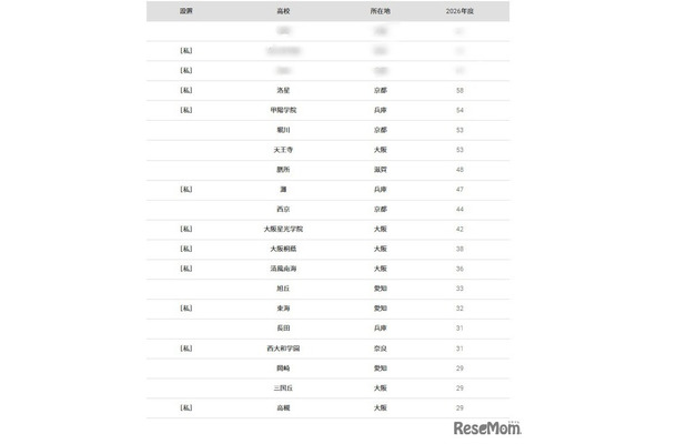 京都大学2026年 大学合格者 高校別ランキング、ベスト20